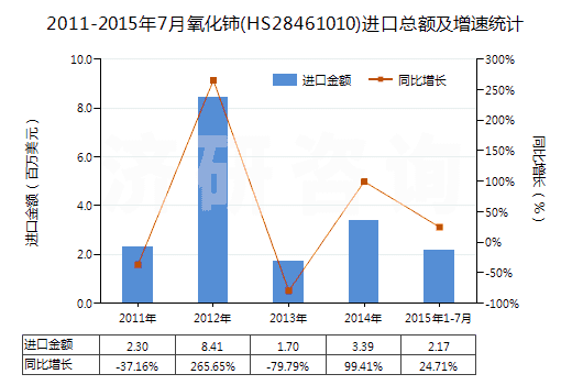 2011-2015年7月氧化鈰(HS28461010)進(jìn)口總額及增速統(tǒng)計(jì)
